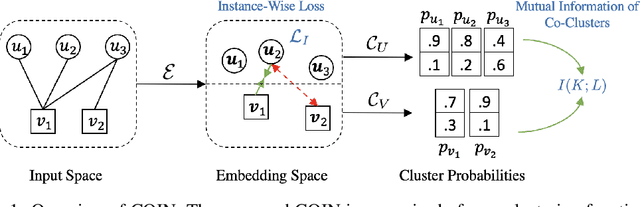 Figure 1 for COIN: Co-Cluster Infomax for Bipartite Graphs
