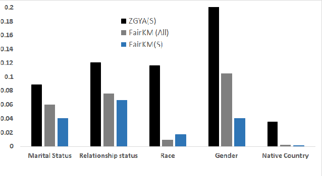 Figure 4 for Fairness in Clustering with Multiple Sensitive Attributes