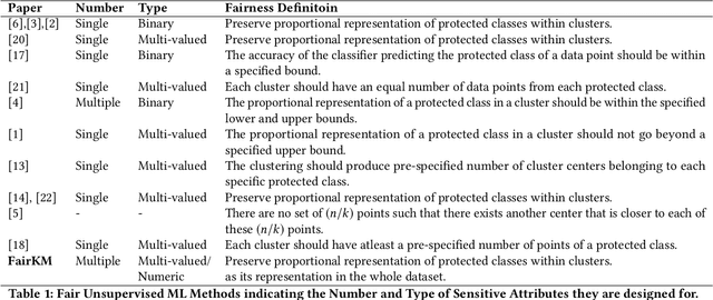 Figure 1 for Fairness in Clustering with Multiple Sensitive Attributes