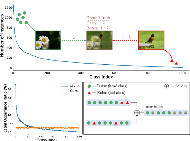 Figure 1 for Label-Occurrence-Balanced Mixup for Long-tailed Recognition
