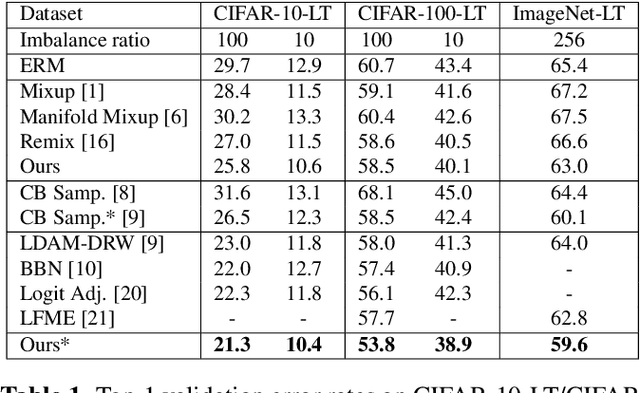 Figure 2 for Label-Occurrence-Balanced Mixup for Long-tailed Recognition