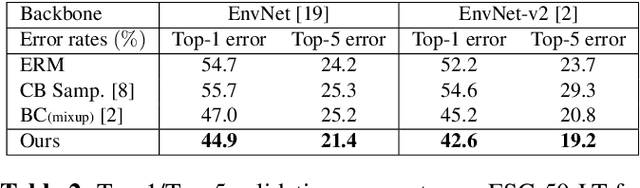 Figure 4 for Label-Occurrence-Balanced Mixup for Long-tailed Recognition
