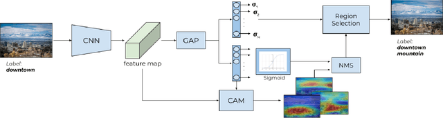 Figure 4 for Unsupervised Multi-label Dataset Generation from Web Data