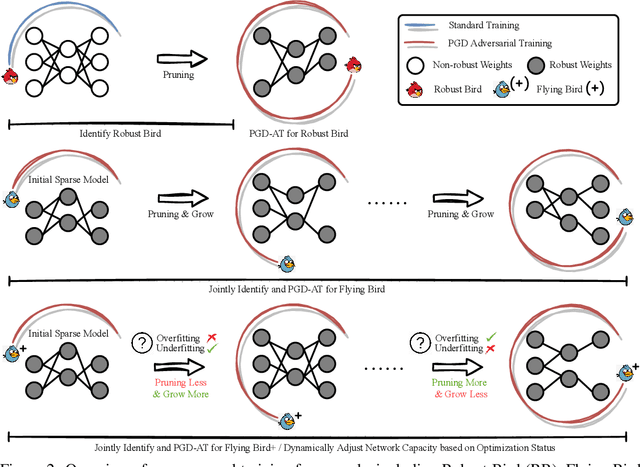 Figure 3 for Sparsity Winning Twice: Better Robust Generalization from More Efficient Training