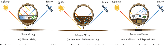 Figure 1 for Endmember-Guided Unmixing Network (EGU-Net): A General Deep Learning Framework for Self-Supervised Hyperspectral Unmixing