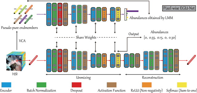 Figure 2 for Endmember-Guided Unmixing Network (EGU-Net): A General Deep Learning Framework for Self-Supervised Hyperspectral Unmixing
