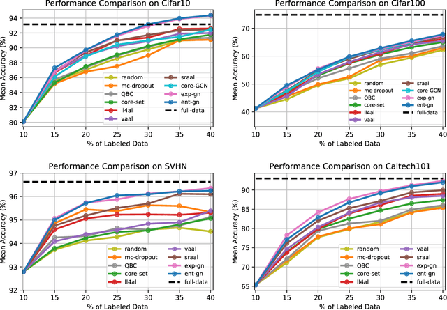 Figure 1 for Boosting Active Learning via Improving Test Performance