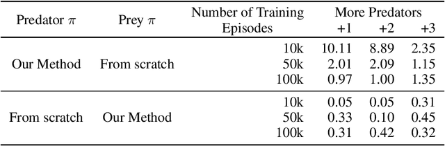 Figure 2 for Transferable Multi-Agent Reinforcement Learning with Dynamic Participating Agents