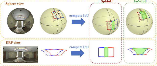 Figure 1 for Field-of-View IoU for Object Detection in 360° Images