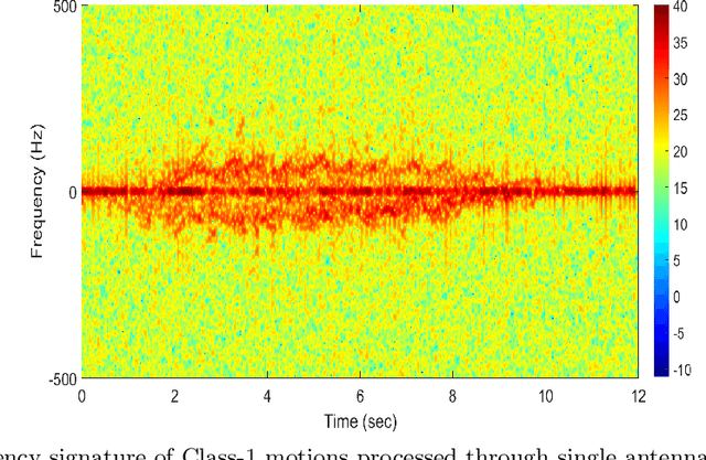 Figure 4 for Radar Human Motion Classification Using Multi-Antenna System