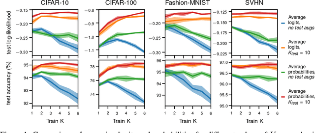Figure 1 for Data augmentation in Bayesian neural networks and the cold posterior effect
