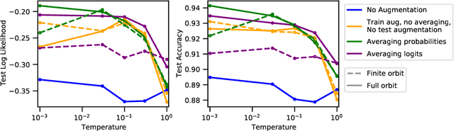 Figure 2 for Data augmentation in Bayesian neural networks and the cold posterior effect