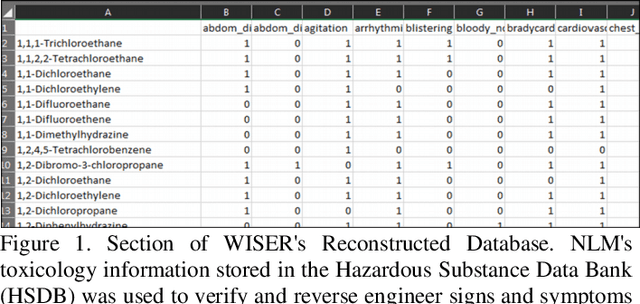 Figure 1 for Application of Dimensional Reduction in Artificial Neural Networks to Improve Emergency Department Triage During Chemical Mass Casualty Incidents