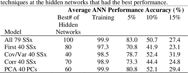Figure 4 for Application of Dimensional Reduction in Artificial Neural Networks to Improve Emergency Department Triage During Chemical Mass Casualty Incidents