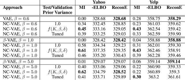 Figure 4 for Noise Contrastive Variational Autoencoders