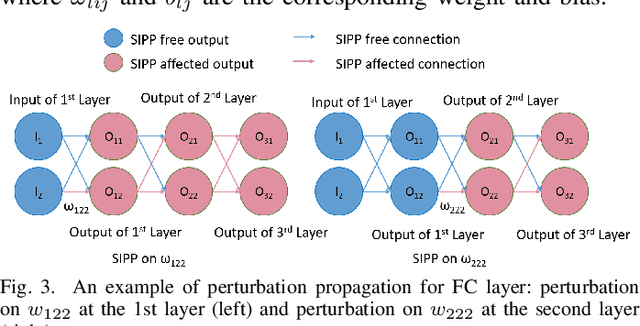 Figure 3 for When Single Event Upset Meets Deep Neural Networks: Observations, Explorations, and Remedies