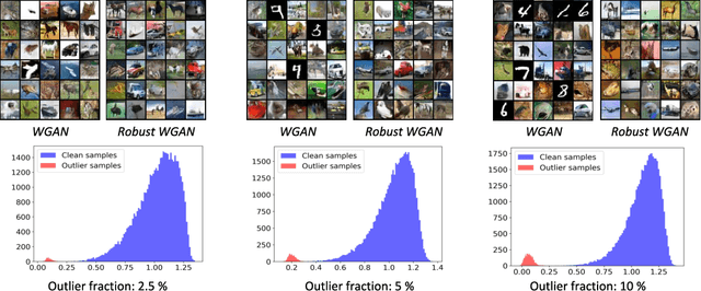Figure 4 for Robust Optimal Transport with Applications in Generative Modeling and Domain Adaptation