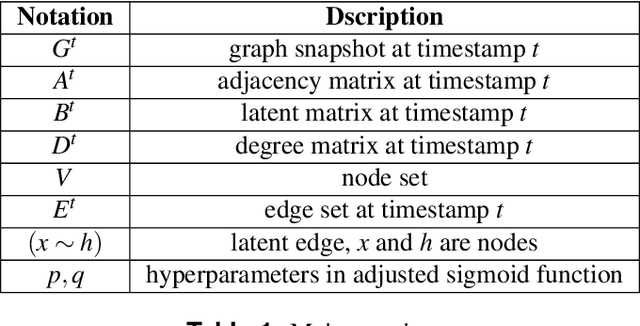 Figure 2 for Temporal Link Prediction via Adjusted Sigmoid Function and 2-Simplex Sructure
