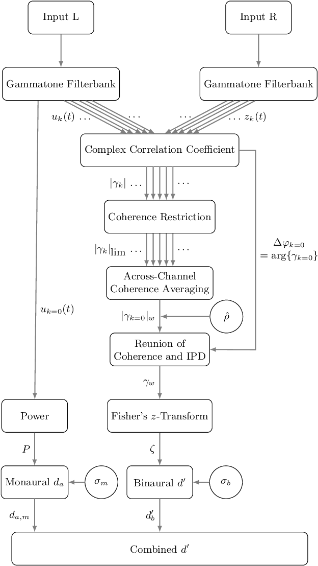 Figure 3 for Interaural Coherence Across Frequency Channels Accounts for Binaural Detection in Complex Maskers