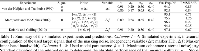 Figure 2 for Interaural Coherence Across Frequency Channels Accounts for Binaural Detection in Complex Maskers