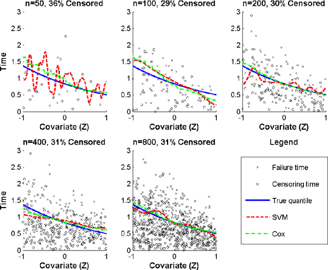 Figure 1 for Support Vector Regression for Right Censored Data