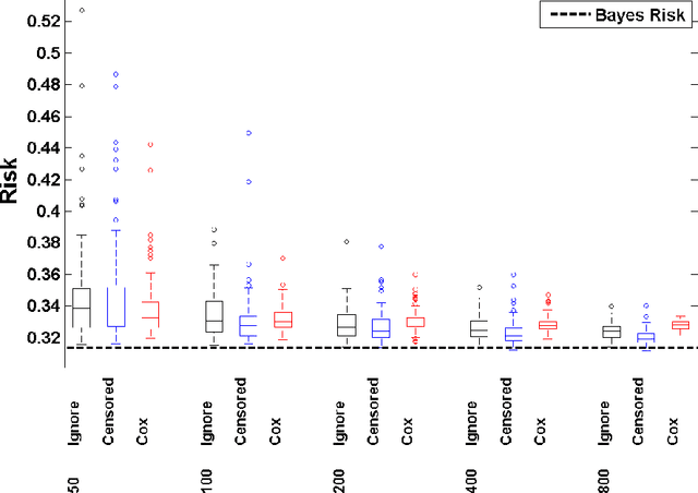 Figure 4 for Support Vector Regression for Right Censored Data