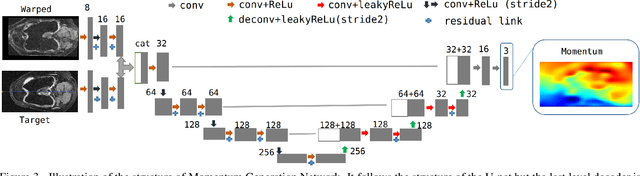 Figure 3 for Networks for Joint Affine and Non-parametric Image Registration
