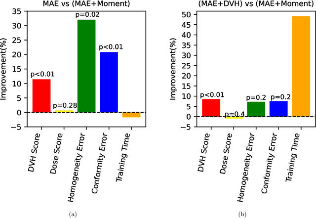 Figure 4 for Domain Knowledge Driven 3D Dose Prediction Using Moment-Based Loss Function