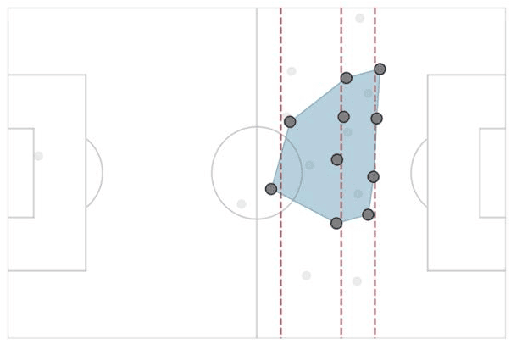 Figure 3 for Is it worth the effort? Understanding and contextualizing physical metrics in soccer
