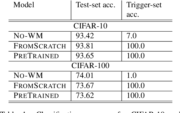 Figure 2 for Turning Your Weakness Into a Strength: Watermarking Deep Neural Networks by Backdooring