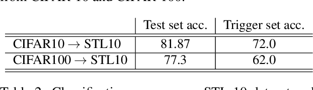 Figure 4 for Turning Your Weakness Into a Strength: Watermarking Deep Neural Networks by Backdooring
