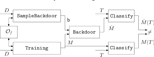 Figure 3 for Turning Your Weakness Into a Strength: Watermarking Deep Neural Networks by Backdooring
