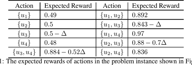 Figure 2 for The Hardness Analysis of Thompson Sampling for Combinatorial Semi-bandits with Greedy Oracle