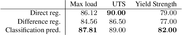 Figure 4 for Differential Property Prediction: A Machine Learning Approach to Experimental Design in Advanced Manufacturing