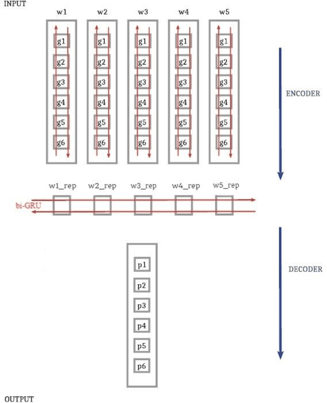 Figure 4 for Multi-Module G2P Converter for Persian Focusing on Relations between Words