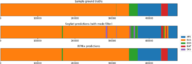 Figure 3 for A deep learning classifier for local ancestry inference