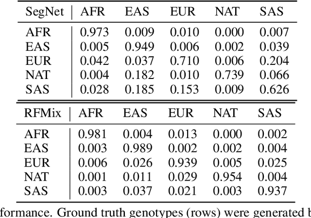 Figure 4 for A deep learning classifier for local ancestry inference