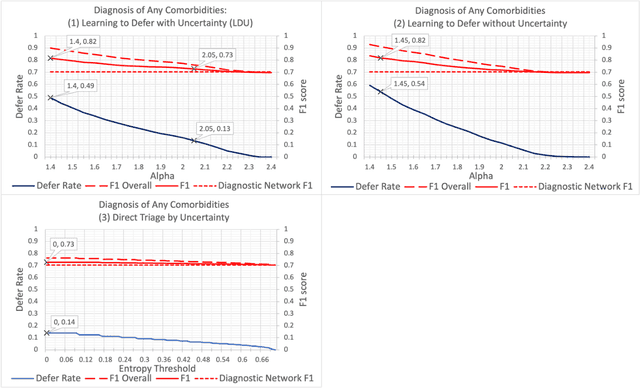 Figure 3 for Incorporating Uncertainty in Learning to Defer Algorithms for Safe Computer-Aided Diagnosis