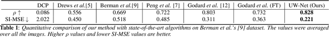 Figure 2 for Unsupervised Single Image Underwater Depth Estimation