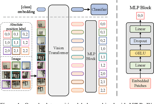 Figure 1 for Position Labels for Self-Supervised Vision Transformer