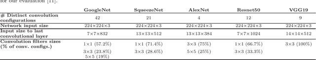 Figure 2 for cuConv: A CUDA Implementation of Convolution for CNN Inference
