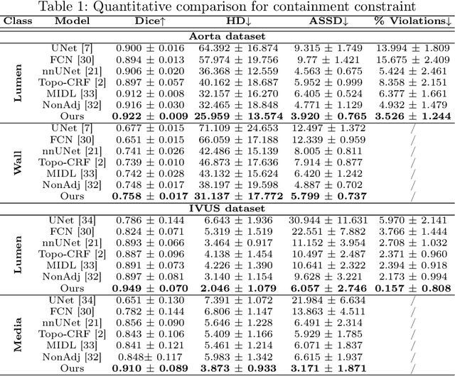 Figure 2 for Learning Topological Interactions for Multi-Class Medical Image Segmentation