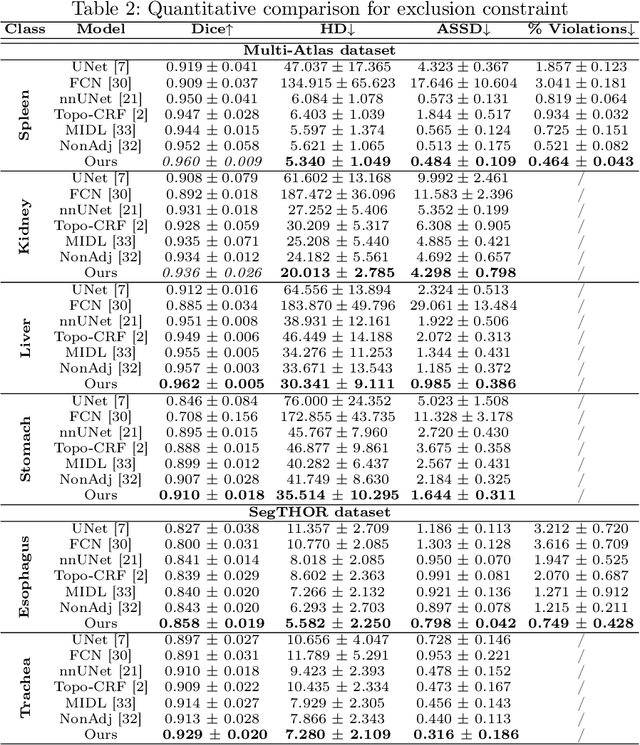 Figure 4 for Learning Topological Interactions for Multi-Class Medical Image Segmentation