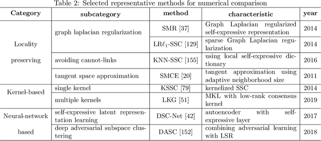 Figure 4 for Beyond Linear Subspace Clustering: A Comparative Study of Nonlinear Manifold Clustering Algorithms