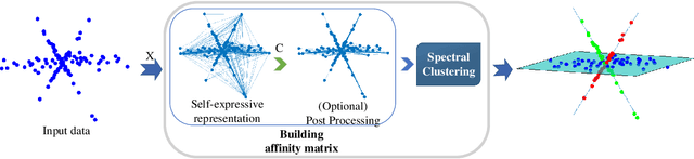 Figure 1 for Beyond Linear Subspace Clustering: A Comparative Study of Nonlinear Manifold Clustering Algorithms