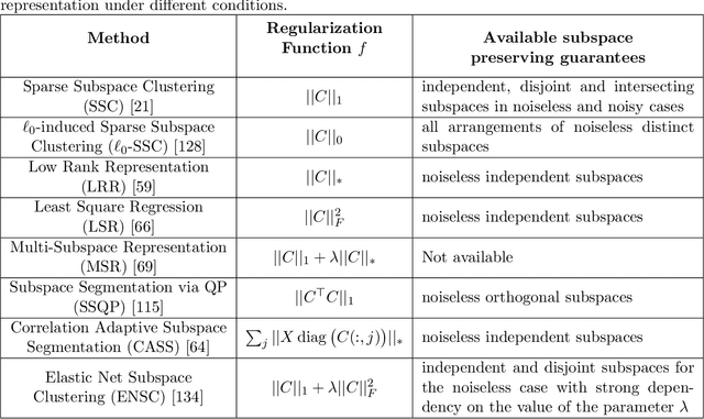 Figure 2 for Beyond Linear Subspace Clustering: A Comparative Study of Nonlinear Manifold Clustering Algorithms