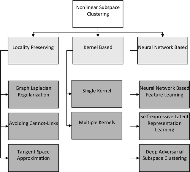 Figure 3 for Beyond Linear Subspace Clustering: A Comparative Study of Nonlinear Manifold Clustering Algorithms