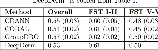 Figure 3 for Disparities in Dermatology AI: Assessments Using Diverse Clinical Images