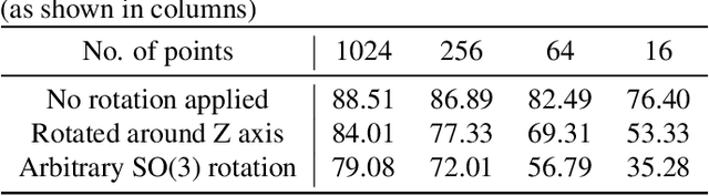 Figure 2 for Triangle-Net: Towards Robustness in Point Cloud Classification