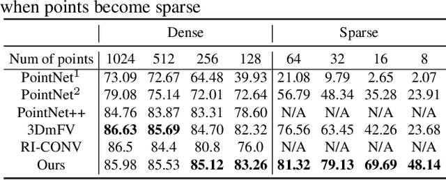 Figure 4 for Triangle-Net: Towards Robustness in Point Cloud Classification